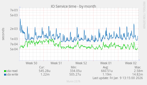 IO Service time