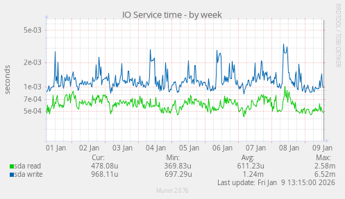 IO Service time