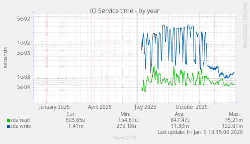 IO Service time