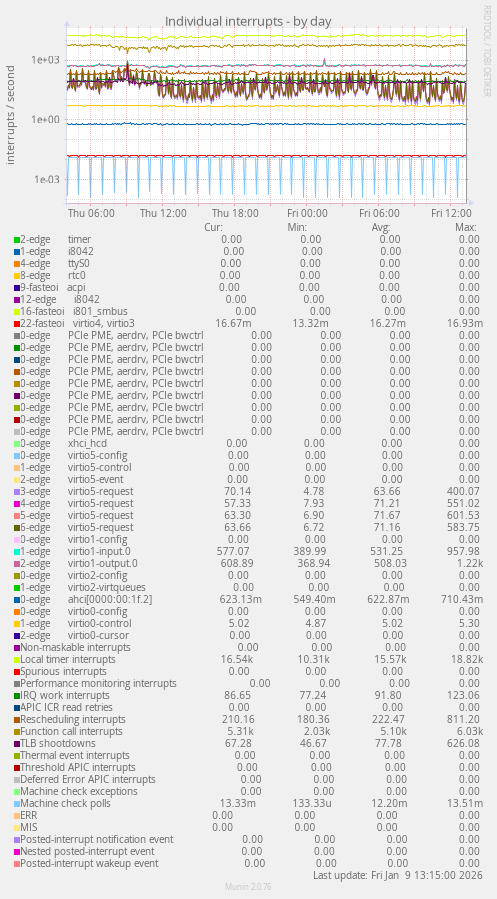 Individual interrupts