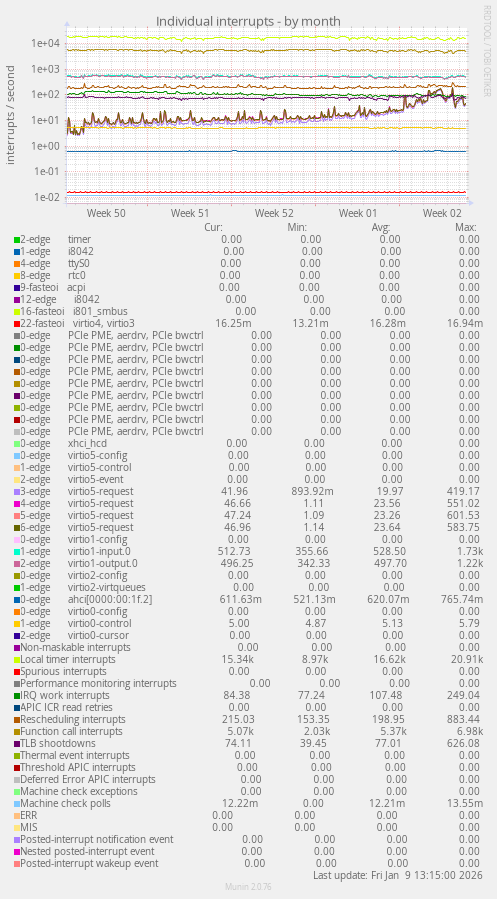 Individual interrupts
