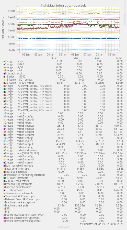 Individual interrupts