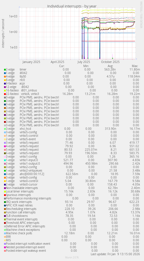 Individual interrupts
