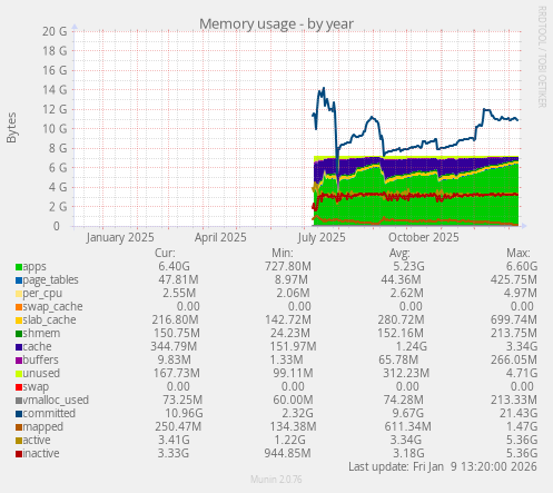 Memory usage