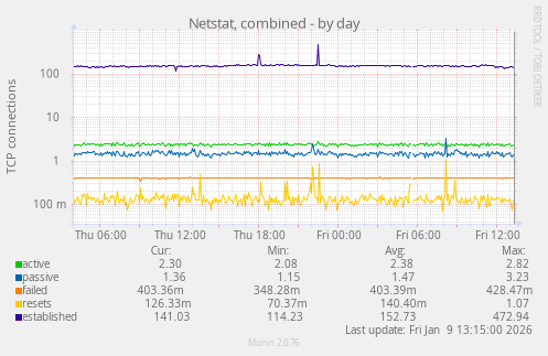 Netstat, combined
