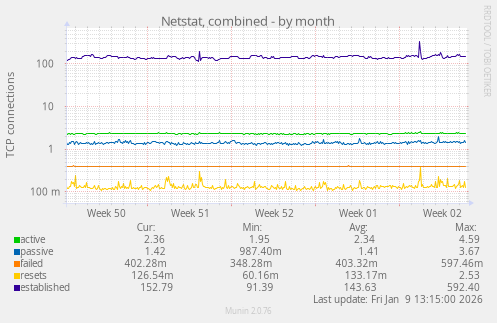 Netstat, combined