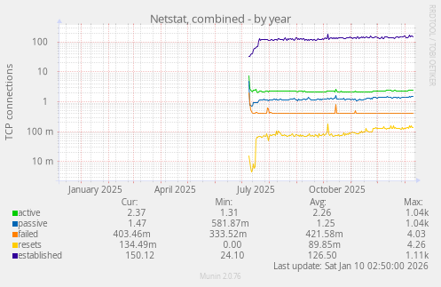 Netstat, combined