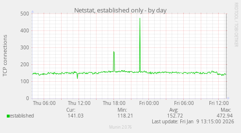 Netstat, established only