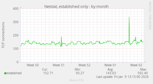 Netstat, established only