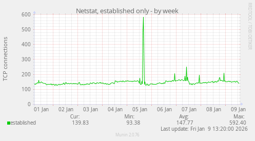 Netstat, established only