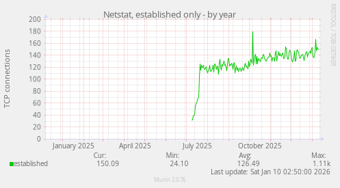 Netstat, established only