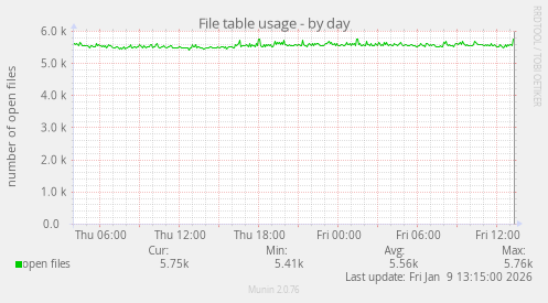 File table usage
