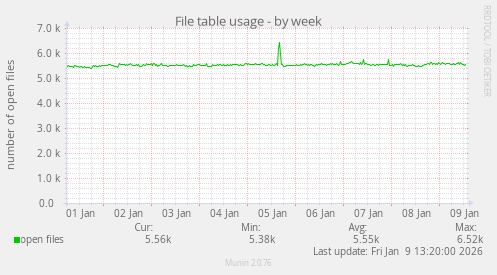 File table usage