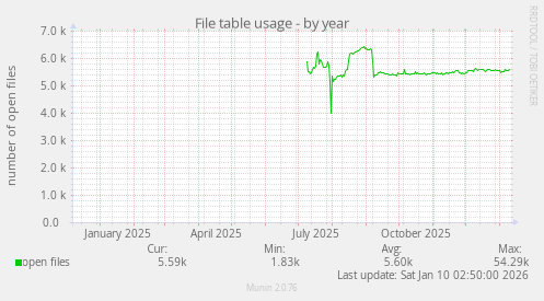File table usage