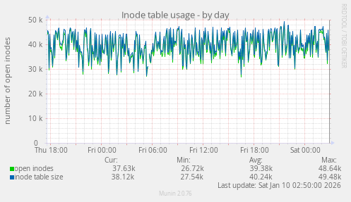 Inode table usage