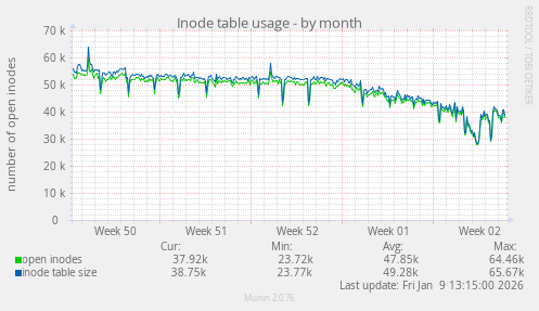 Inode table usage