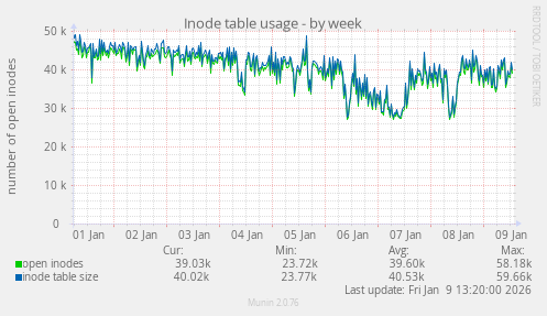 Inode table usage