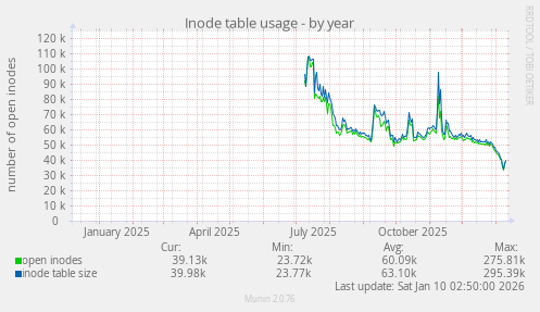 Inode table usage