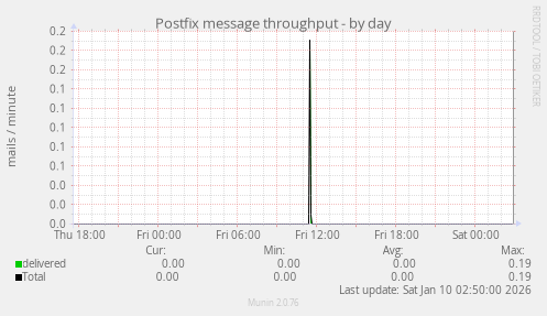 Postfix message throughput