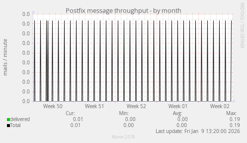 Postfix message throughput