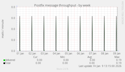 Postfix message throughput