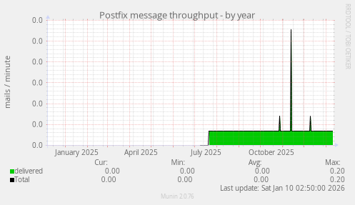 Postfix message throughput