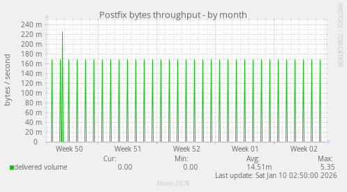 Postfix bytes throughput