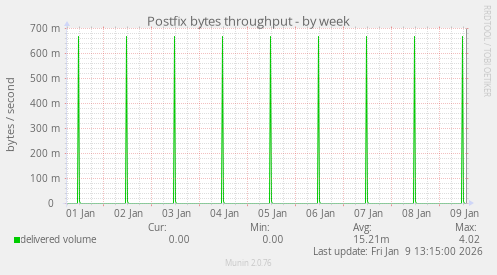 Postfix bytes throughput