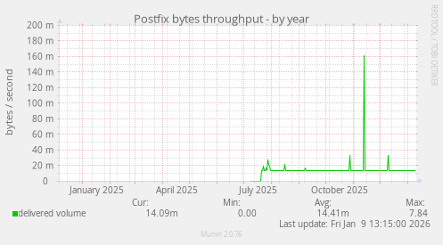 Postfix bytes throughput