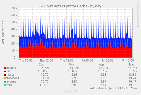 SELinux Access Vector Cache