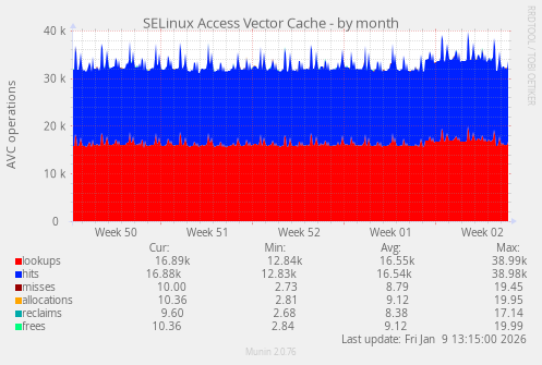 SELinux Access Vector Cache