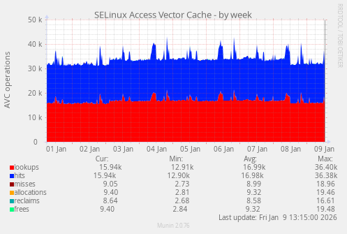 SELinux Access Vector Cache