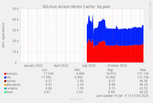 SELinux Access Vector Cache