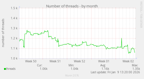 Number of threads