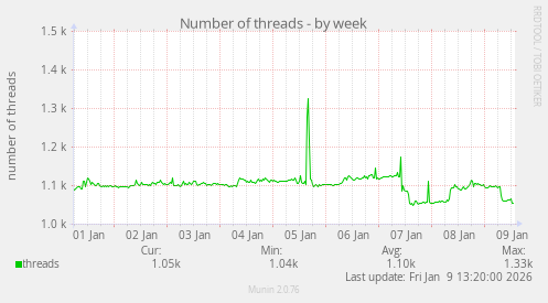 Number of threads