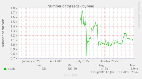 Number of threads