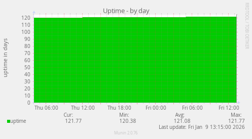 Uptime