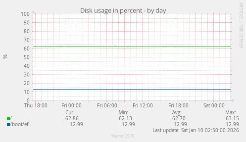 Disk usage in percent