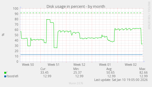 Disk usage in percent