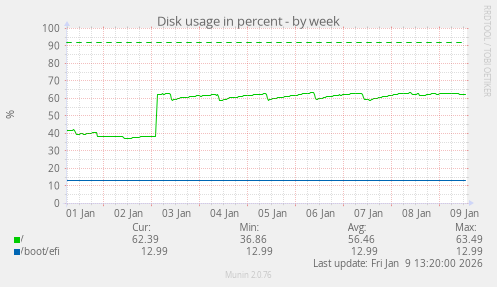 Disk usage in percent