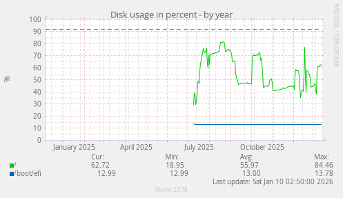 Disk usage in percent