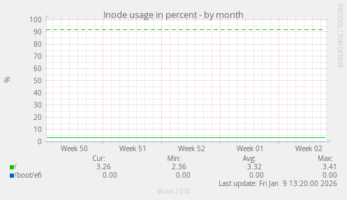Inode usage in percent