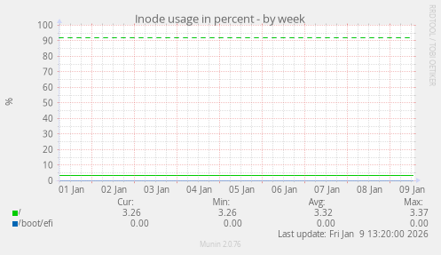Inode usage in percent