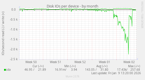 Disk IOs per device