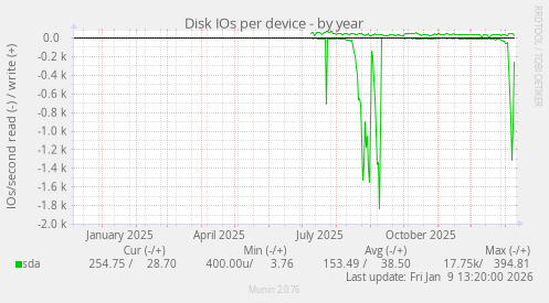Disk IOs per device