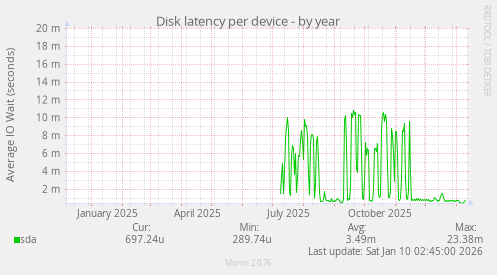 Disk latency per device