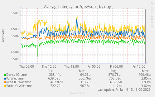 Average latency for /dev/sda