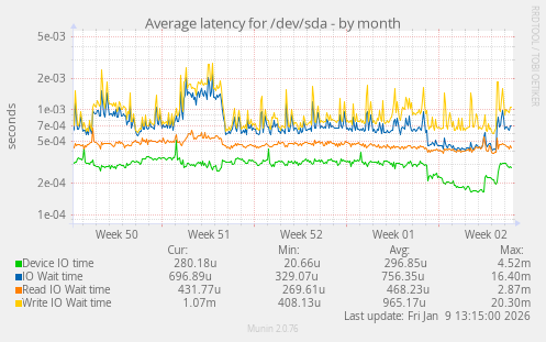 Average latency for /dev/sda