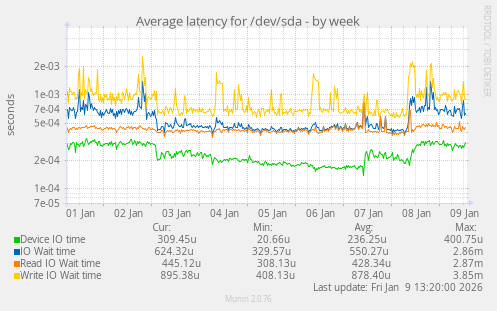 Average latency for /dev/sda