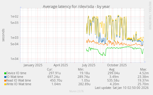Average latency for /dev/sda